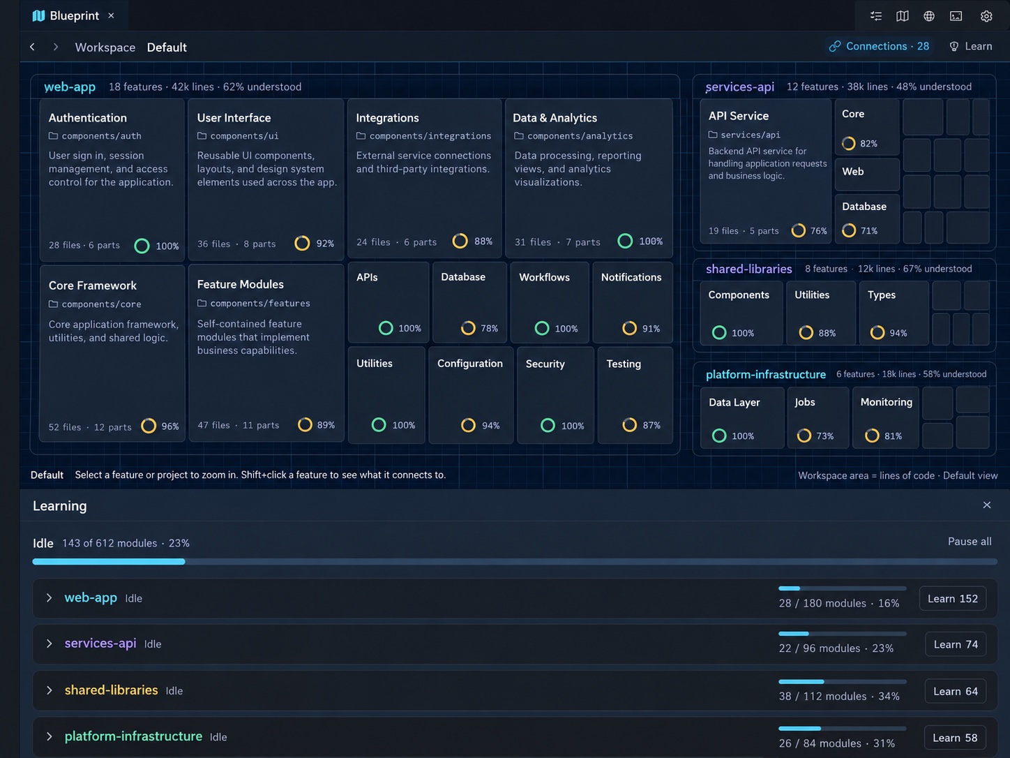 Flow’s feature view: projects drawn as rectangles sized by lines of code, each capability showing how much of it is understood, above a Learning panel tracking modules learned per project.